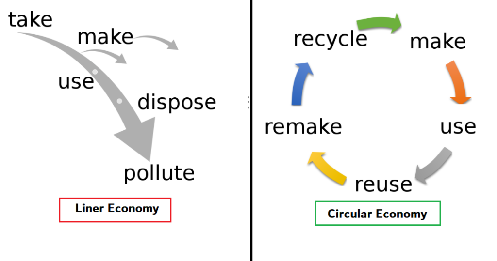 Linear Vs Circular Economy UPSCTREE Linear vs circular economy upsctree